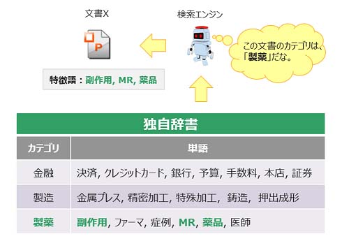 検索条件に文書を指定できる類似文書検索エンジン 日経クロステック Active