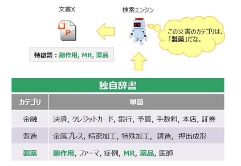 検索条件に文書を指定できる類似文書検索エンジン 日経クロステック Active 検索条件に文書を指定できる類似文書検索エンジン 日経クロステック Active