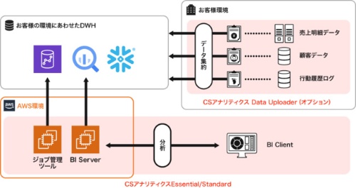 Aws上にdwh Bi環境を構築して提供するサービス 日経クロステック Active
