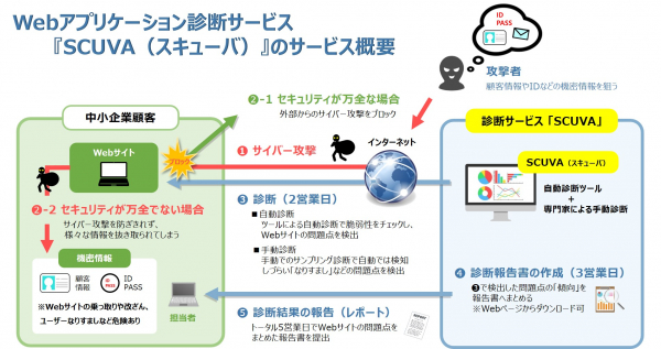 短納期で価格も抑えたwebサイトのセキュリティ診断サービス 日経クロステック Active