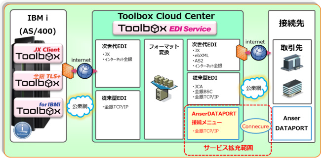 IBMのオフコン「IBM i」で利用できるEDIサービス | 日経クロステック