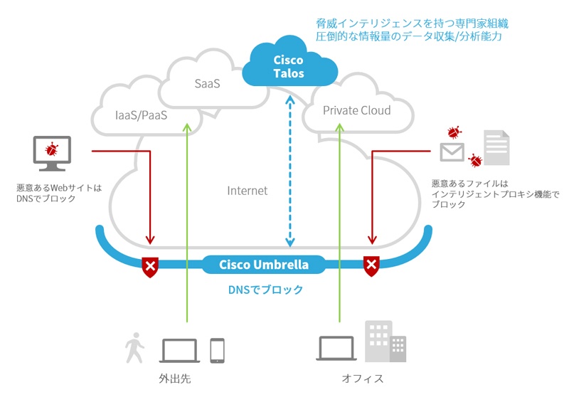 Dnsとプロキシを兼ねたクラウド型の危険サイト対策サービス 日経クロステック Active