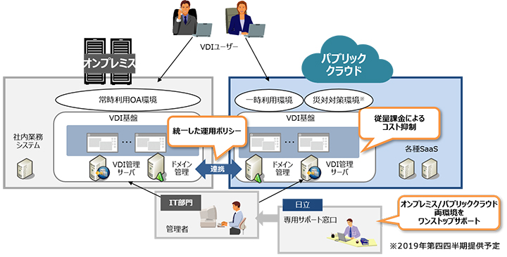 オンプレ クラウドを同一ポリシーで運用できるvdi構築サービス 日経クロステック Active