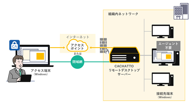 ハイブリッド勤務に向いた同時接続ライセンスのリモートアクセス 