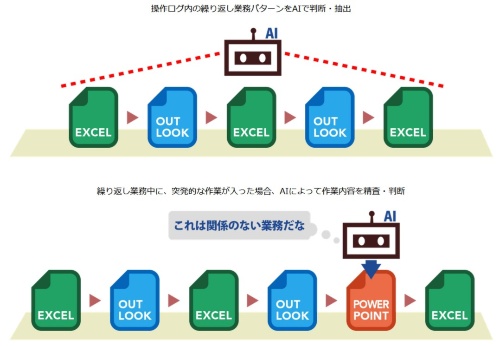 Pcの操作ログをaiで分析してrpaの対象業務を洗い出すソフト 日経クロステック Active