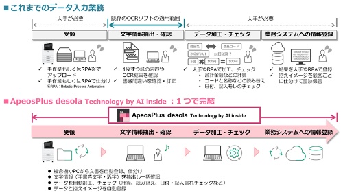 ApeosPlus desola Technology by AI insideで実現するデータ入力業務フロー