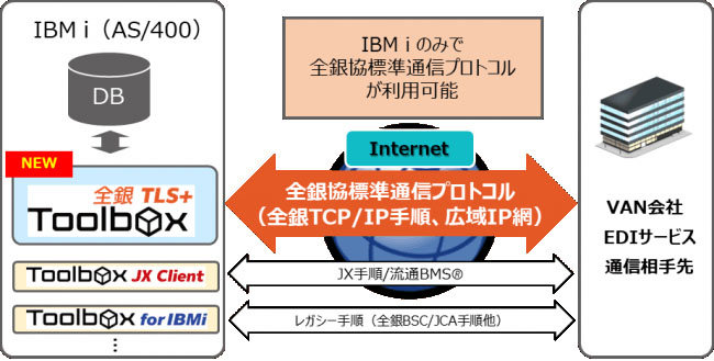 Ibm Iで全銀tcp Ip手順 広域ip網を使うためのミドルウエア 日経クロステック Active