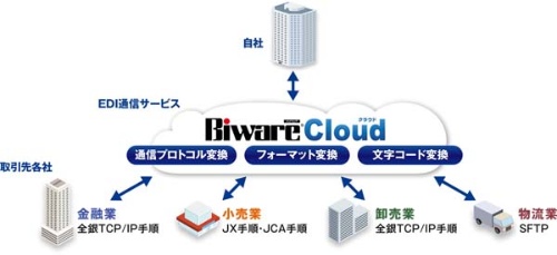 「Biware Cloud」のシステム概念図