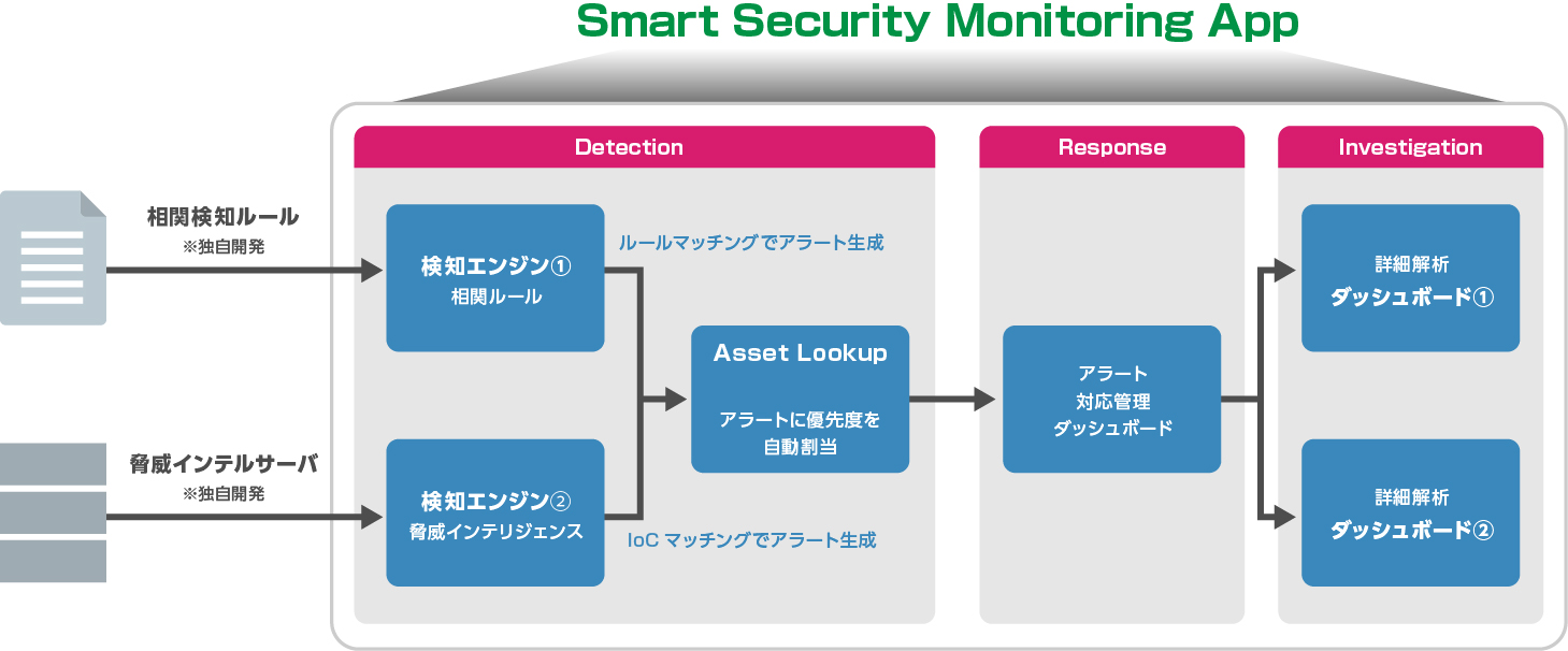 価格がログ量に依存しない独自開発のsiemソフト 日経クロステック Active