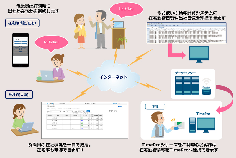 社員の在宅 出社を一覧で把握できる勤怠管理クラウド 日経クロステック Active