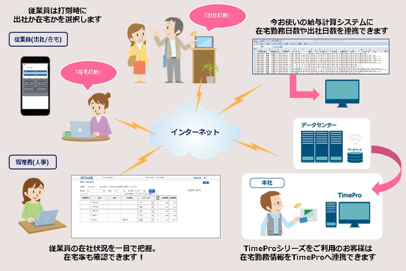 社員の在宅 出社を一覧で把握できる勤怠管理クラウド 日経クロステック Active
