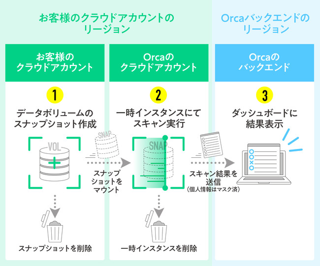 Aws Azure Gcpのセキュリティを一元管理するダッシュボード 日経クロステック Active