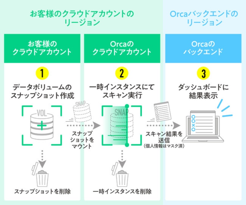 Aws Azure Gcpのセキュリティを一元管理するダッシュボード 日経クロステック Active