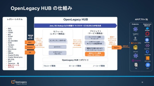 OpenLegacy HUBの概要。メインフレームなどのレガシーシステムにアクセスするためのWeb APIを生成できる
