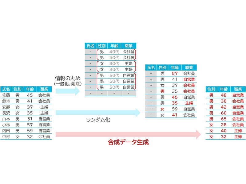 架空のパーソナルデータを合成できる匿名加工ソフト 日経クロステック Active