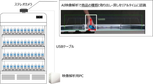 AI商品認識システム「StoreMotion」の概要。商品棚を映したカメラ映像から、顧客が手にとった商品をリアルタイムに識別できる