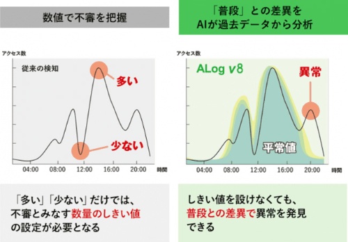 サーバーやnasのアクセスログを収集 管理する運用管理ソフト 日経クロステック Active