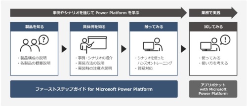 「ファーストステップガイド for Microsoft Power Platform」のワークショップの流れ