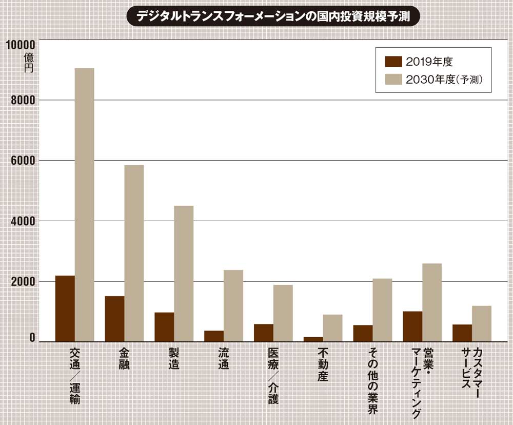 ディスプレイ関連市場、2022年に15兆8368億円へ：主力用途はLCD