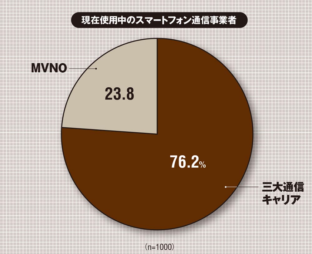 格安スマホ利用者は23 8 理想の毎月利用料は3460円 日経クロステック Active