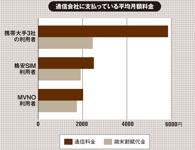 携帯大手契約者の通信費は月5853円、MVNO契約者の2.9倍 | 日経クロス