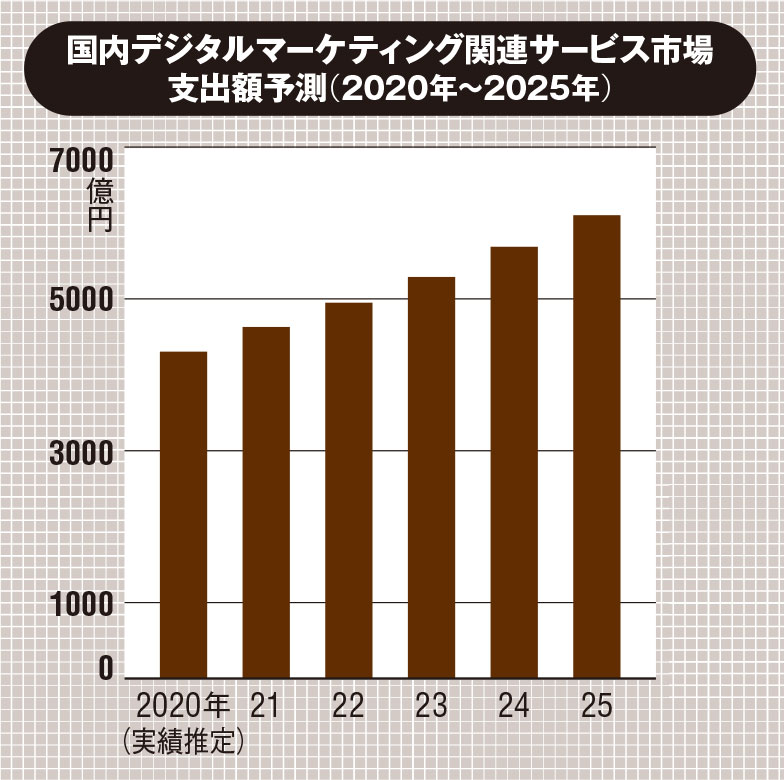 国内デジタルマーケ市場、2025年に6102億円 | 日経クロステック Active