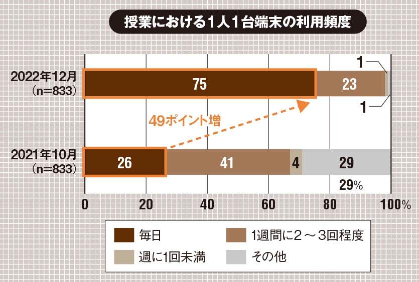 （出所：MM総研「小中学校におけるGIGAスクール端末の利活用動向調査」、2023年1月23日）