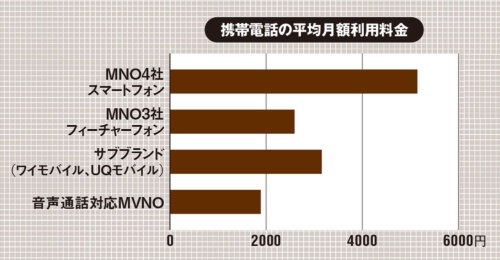 ※MNO3社：NTTドコモ、au、ソフトバンク、MNO4社：MNO3社と楽天モバイル（出所：MM総研「携帯電話の月額利用料金とサービス利用実態（2021年12月時点）」、2022年1月27日）
