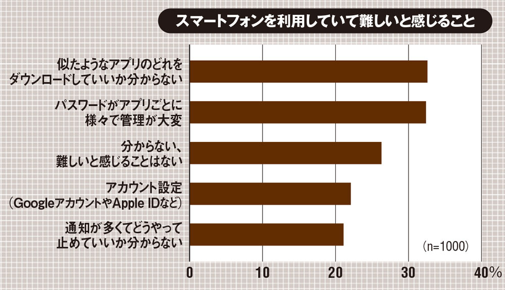 シニアのスマホ利用 似たアプリ に戸惑い 日経クロステック Active