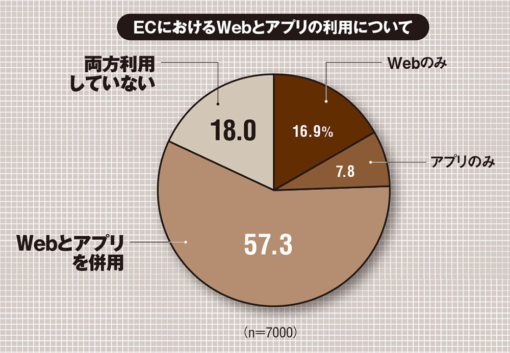 （出所：MMD研究所「ECサイトとアプリに関する利用実態調査」、2023年1月31日）