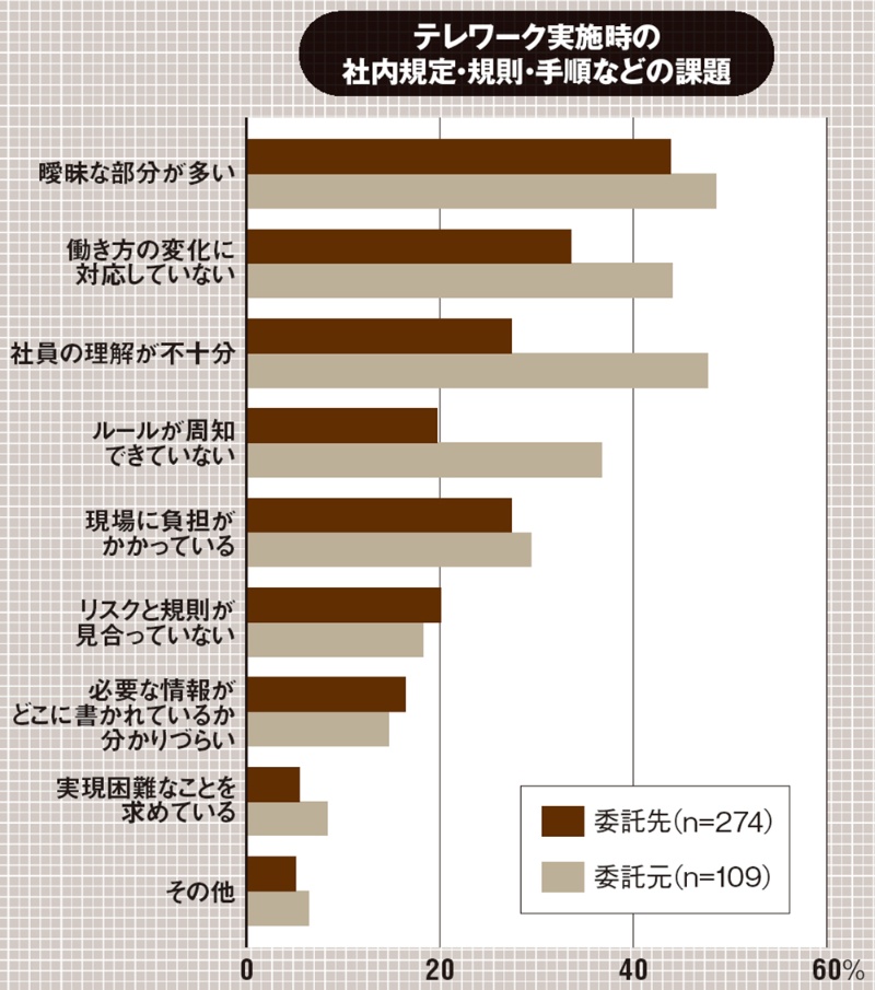 It企業と顧客でテレワーク経験に大差 設備投資の負担とガバナンスが悩み 日経クロステック Active