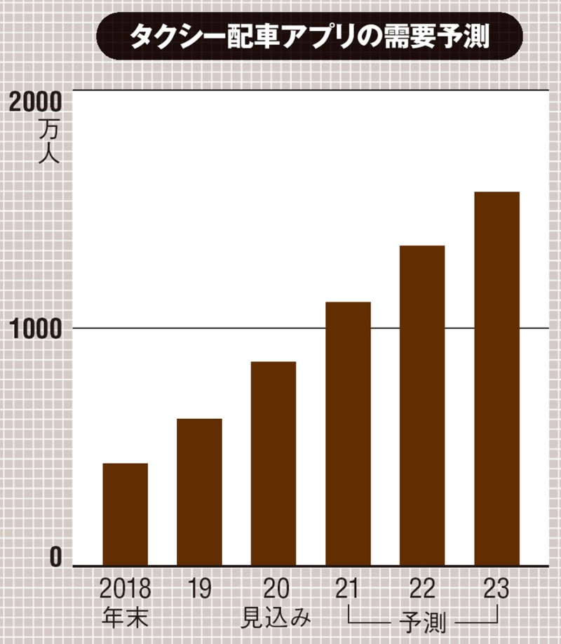 タクシー配車アプリ利用者 2023年末に1500万人超 日経クロステック Active