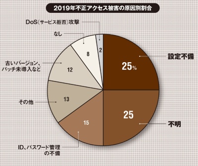 19年の不正アクセス件数は64 8 増 アクセス制御の不備などが要因 日経クロステック Active