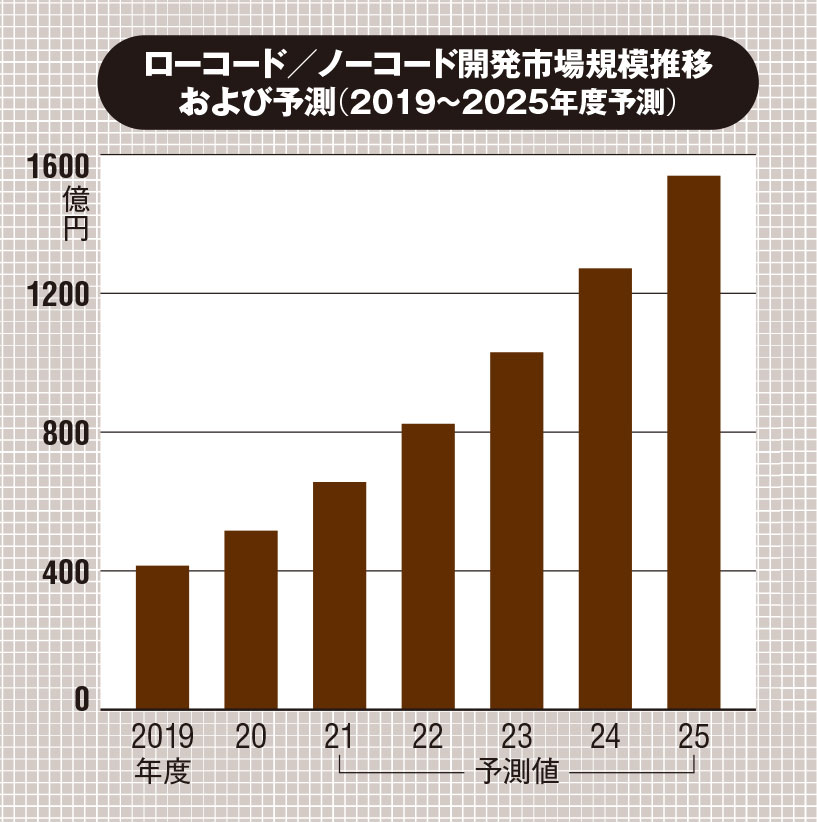 ローコードが2桁成長中、2020年度に515億円 | 日経クロステック Active