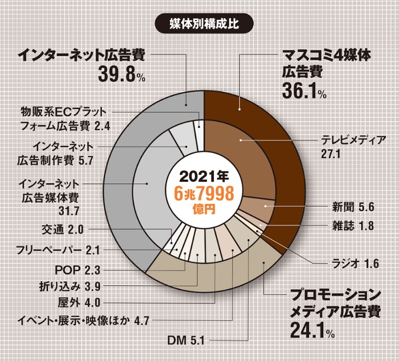 21年日本の総広告費は10 4 増 ネット向けがマスコミ4媒体を上回る 日経クロステック Active