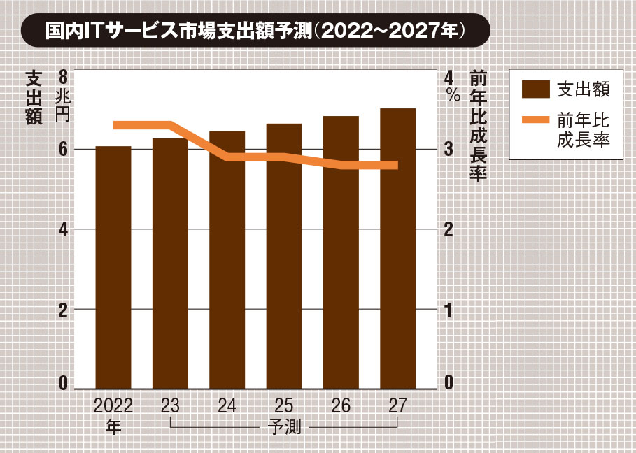 （出所：IDC Japan「国内ITサービス市場 産業分野別予測、2023年～2027年」、2023年4月4日）