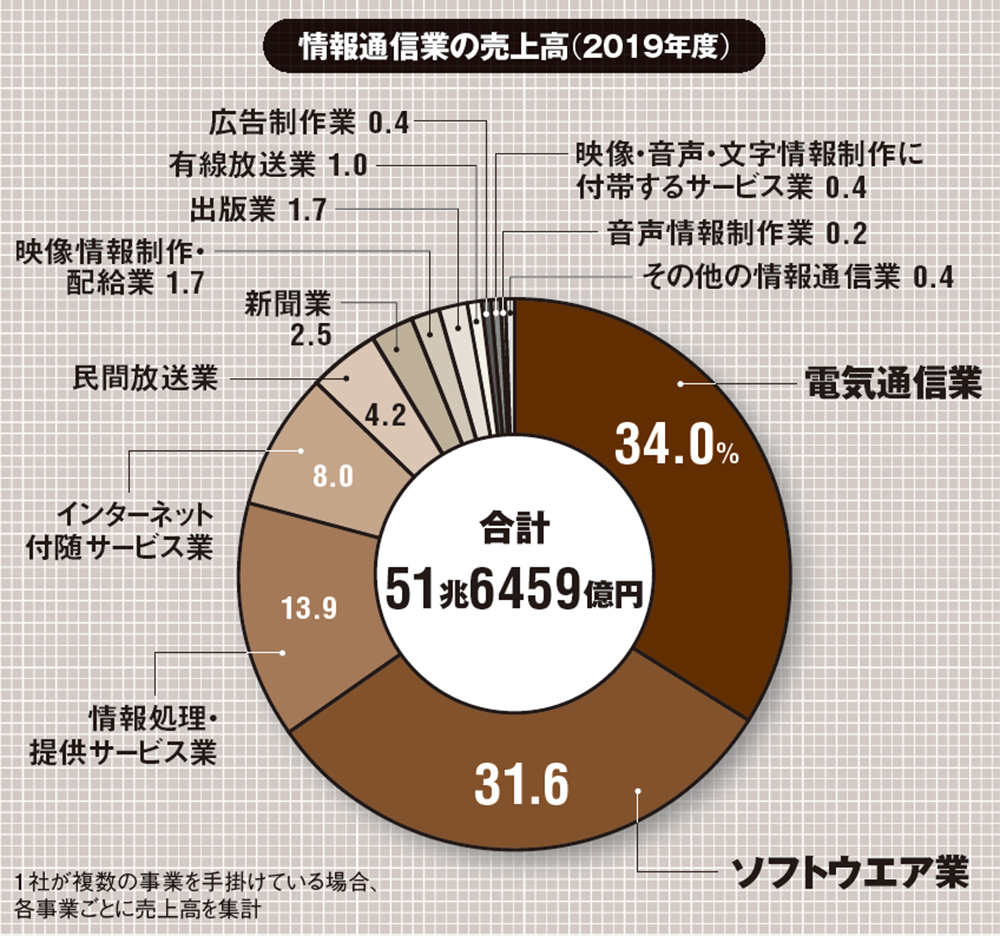 製造業その他 人気 情報通信業