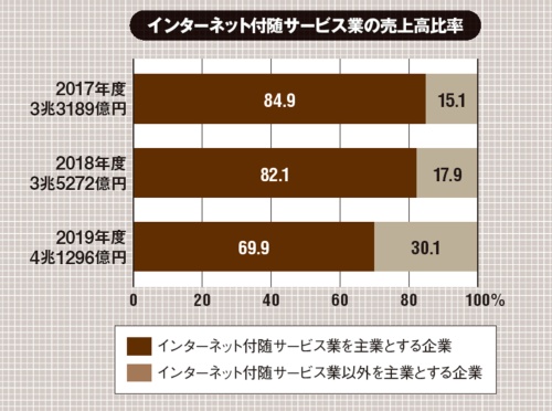 (出所:総務省情報流通行政局、経済産業省大臣官房調査統計グループ「2020年情報通信業基本調査(2019年度実績)」、2021年5月28日)