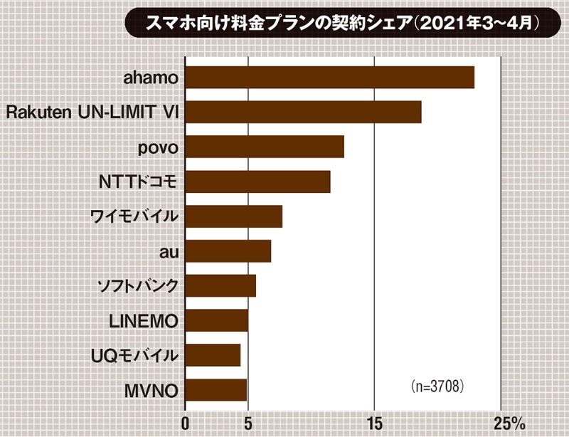携帯電話市場の春商戦 制したのは Ahamo 日経クロステック Active