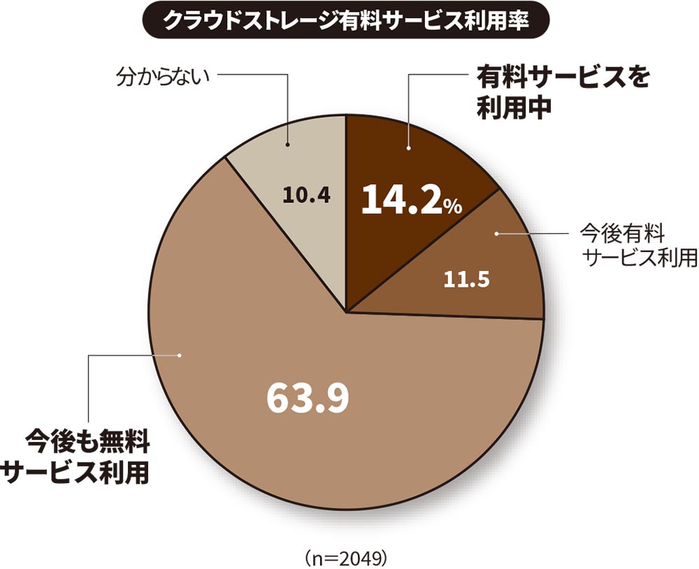 個人用クラウドストレージ市場が拡大 利用者は2022年度に5500万人超 日経クロステック Active