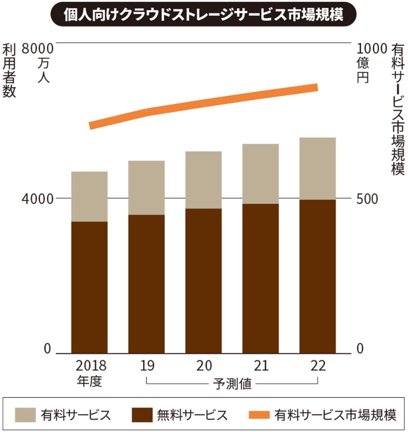 個人用クラウドストレージ市場が拡大 利用者は22年度に5500万人超 日経クロステック Active 個人用クラウドストレージ市場が拡大 利用者は22年度に5500万人超 日経クロステック Active