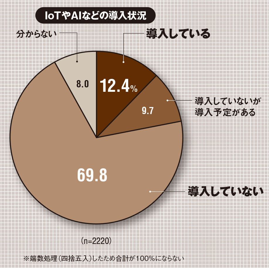 国内のクラウド利用企業が7割に迫る Iotやaiを利用しているのは12 4 日経クロステック Active