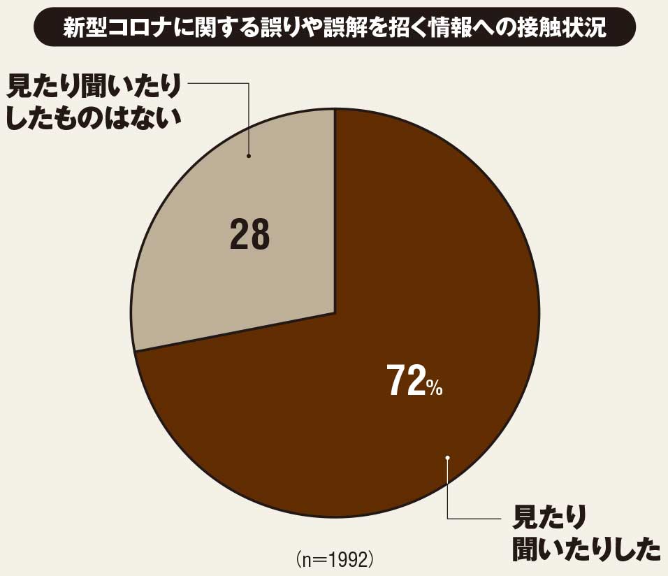 新型コロナのデマやフェイクニュース 若年層ほど情報を信じた傾向 日経クロステック Active