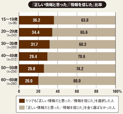 新型コロナのデマやフェイクニュース 若年層ほど情報を信じた傾向 日経クロステック Active 新型コロナのデマやフェイクニュース 若年層ほど情報を信じた傾向 日経クロステック Active