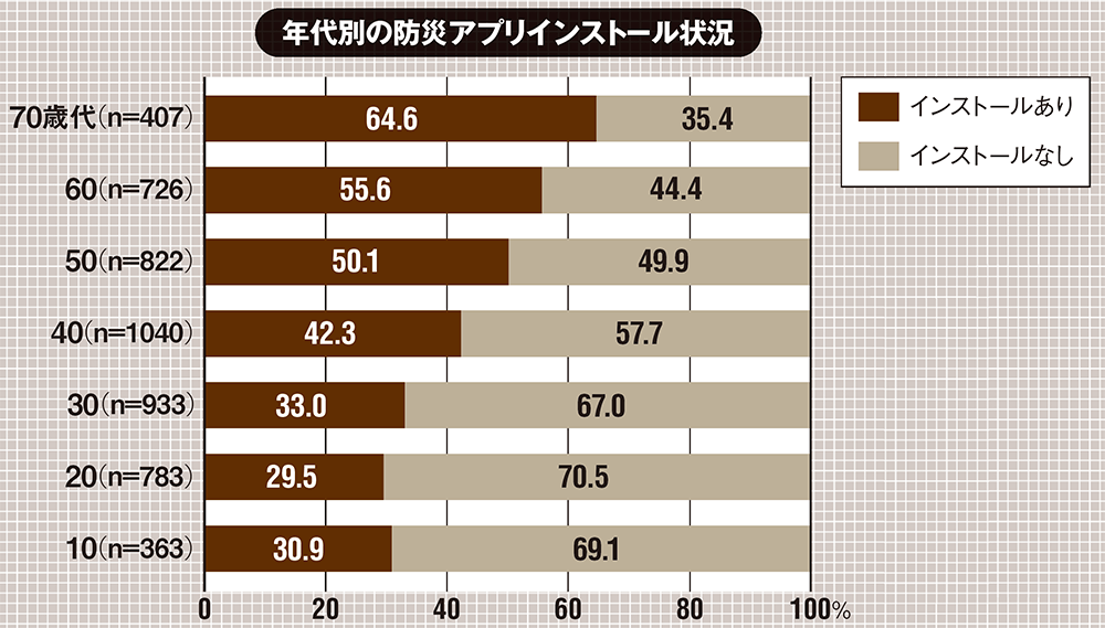 防災アプリの導入割合 年齢が高いほど増加 データは語る 日経 Xtech Active