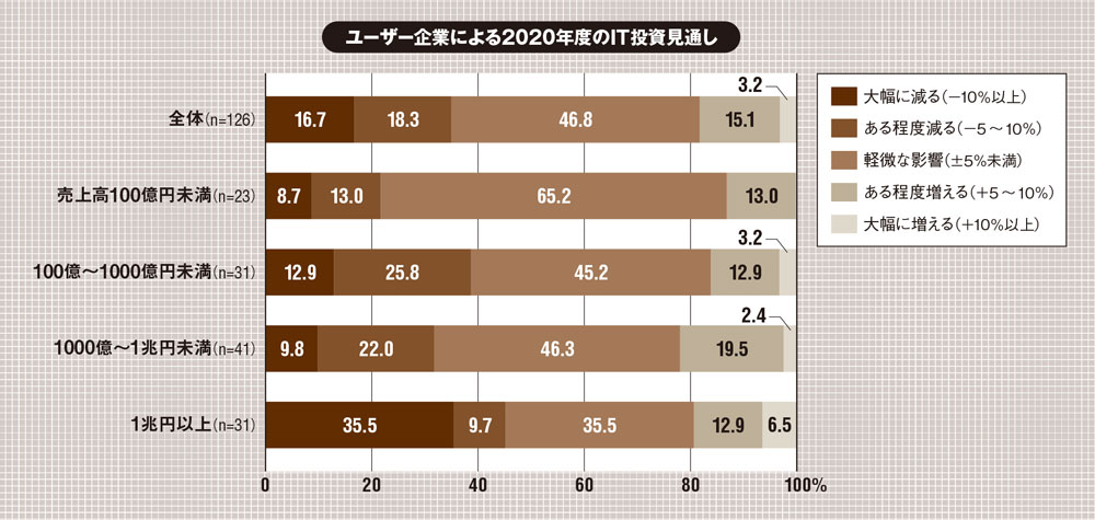 新型コロナ禍でit投資意向は2極化 企業の7割はdx推進へ意欲 日経クロステック Active