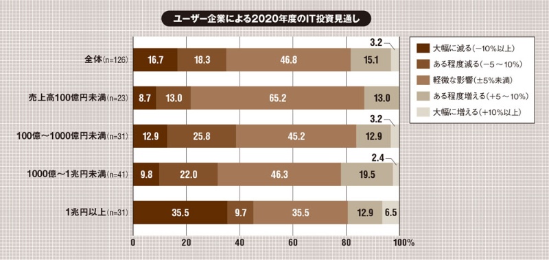 新型コロナ禍でit投資意向は2極化 企業の7割はdx推進へ意欲 日経クロステック Active