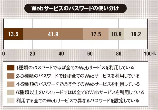 （出所：トレンドマイクロ「パスワードの利用実態調査 2023」、2023年8月31日）