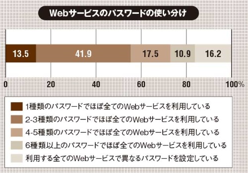 (出所:トレンドマイクロ「パスワードの利用実態調査 2023」、2023年8月31日)