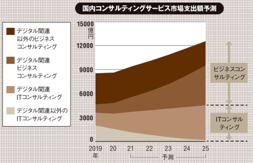 （出所：IDC Japan「国内ビジネスコンサルティング市場予測、2021年～2025年」、2021年7月1日）